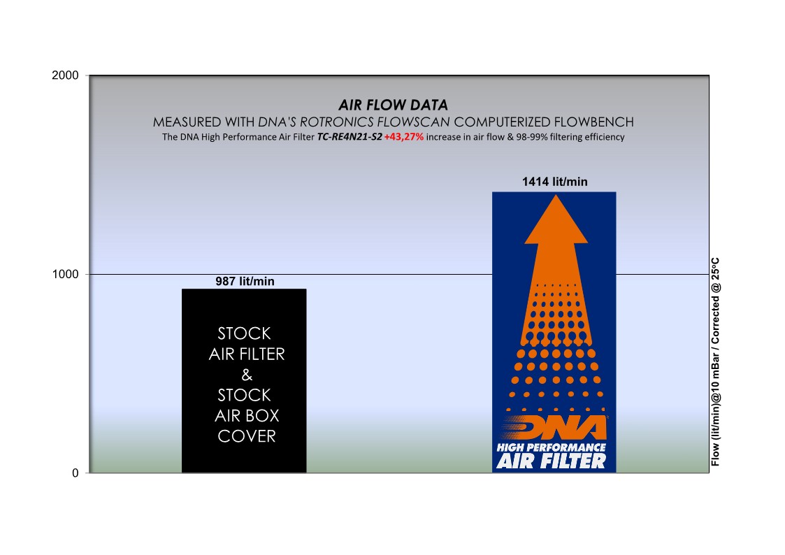 DNA Stage 2 Airbox Cover for Royal Enfield Himalayan/ Scram 411 (2022-2023) - Image 2